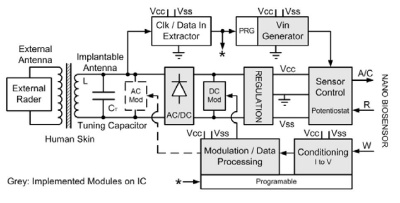 Proposed generic implantable front-end architecture.