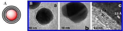 A) Schematic of graphene encapsulated gold nanoparticles, B) TEM images of gold nanoparticles encapsulated in graphene shells (a, b, and c). High resolution image (c) shows interplanar spacing of graphene shell (3.5 A) and encapsulated gold nanoparticle (2.3 A). Figure 1B is reprinted ("Adapted" or "in part")