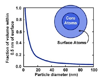 Calculus of the fraction of atoms on the surface (within 0.5 nm of the surface) for a general nanoparticle.