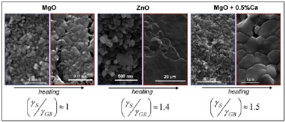 Sintering experiments showing the behavior of MgO, ZnO, and doped MgO under heat treatment. Though kinetics plays a major role, nanoenergetics is proven to be way to improve nanosintering. (γS is surface energy and γGB is grain boundary energy)