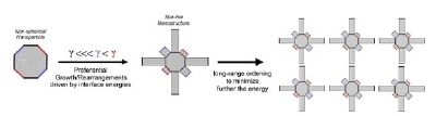 Faceted nanoparticles with exposed planes of different interface energies can rearrange or grow to distinct shapes and rearrange spontaneously.