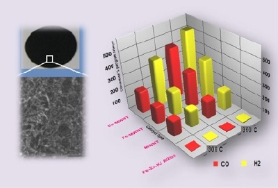 CNT paper used as catalyst support for FT synthesis and comparison of conversion ratio