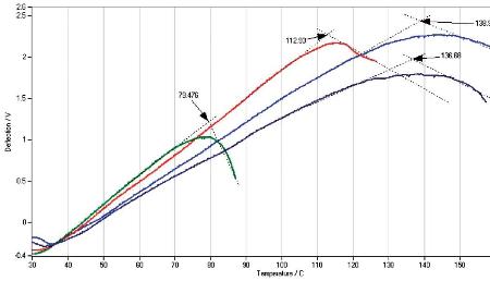 (a) 25µm x 12µm TappingMode topography image of a cross-sectioned multilayer film used for food packaging. (b) VITA nTA data showing distinct thermal transitions in each layer. The blue curves were obtained in the outer packaging layers (at the left and right sides of the AFM image) and exhibit the high transition temperatures indicative of high-density polyethylene. The green curve was obtained in the center layer (center of the AFM image) and exhibits the much lower transition temperature characteristic of ethylene vinyl alcohol (EVOH), a typical choice for a barrier layer. The red curve with its intermediate transition temperature was obtained in the thin layer surrounding the center layer.