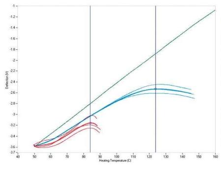 An optical image (a) of a two-component solid lubricant coating. The circles indicate locations where nTA data was taken, and the colors correlate with the curves in the graph (b). The nTA data in the graph clearly identifies the two different coatings by their distinct transition temperatures. The complete absence of transition temperatures in the green curve shows that neither component is present at the location of the green circle.