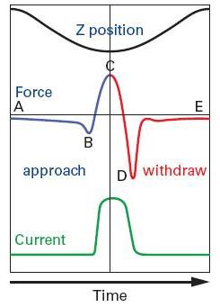 Plots of Z position, force, and current as a function of time during one Peak Force Tapping cycle, with critical points including (B) jump-to-contact, (C) peak force, (D) adhesion labelled.