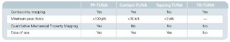 Comparison of AFM-based conductivity measurement techniques.