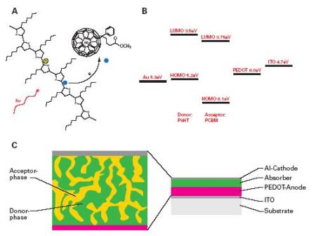 (a) A common donor/acceptor pair used in organic solar cells: poly-3(hexylthiophene) (P3HT) as the donor (p-type) and [6,6]-phenyl C61 - butyric acid methyl ester (PCBM, a C60-derivative) as the acceptor (n-type). (b) HOMO and LUMO levels of P3HT and PCBM in comparison with the work functions of Au, PEDOT and ITO. (c) The stacking of an organic bulk heterojunction solar cell.