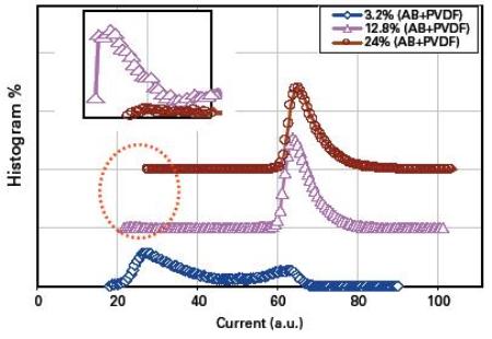 Bearing analysis of the current maps (not shown) of LiNi0.8Co0.15Al0.05O2 composite cathode containing 3.2%, 12.8% and 24% PVDF+AB.
