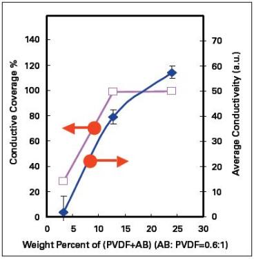 Plot of the conductive network coverage and average conductivity (a) and average elastic modulus (b) over 50µm scan area as a function of the percentage content of PVDF+AB in LiNi0.8Co0.15Al0.05O2 composite on the same samples used in Figure 2.