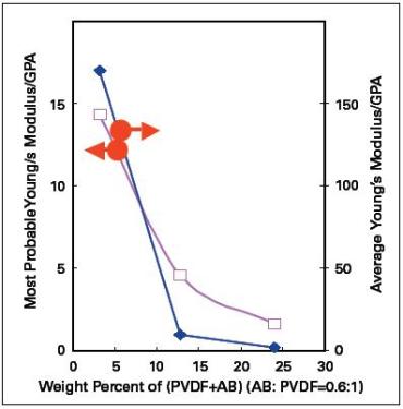 Plot of the conductive network coverage and average conductivity (a) and average elastic modulus (b) over 50µm scan area as a function of the percentage content of PVDF+AB in LiNi0.8Co0.15Al0.05O2 composite on the same samples used in Figure 2.