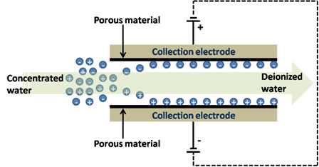 Schematic diagram of capacitive deionization process