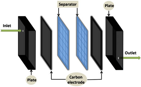(a,b) Schematic diagram of CDI unit.