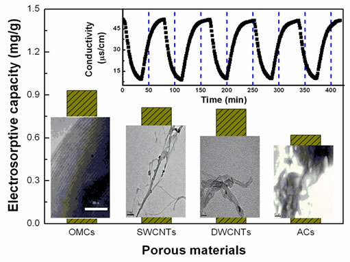 Comparison of porous carbon materials