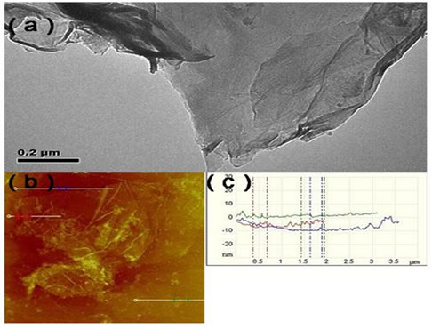 (a) TEM image of graphenes. (b, c) AFM images