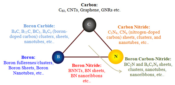 Nanomaterials within the B-C-N triangular zone.