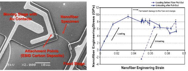 MEMS based tensile tester stretching an individual MWCNT (left) and corresponding stress-strain plot (right)