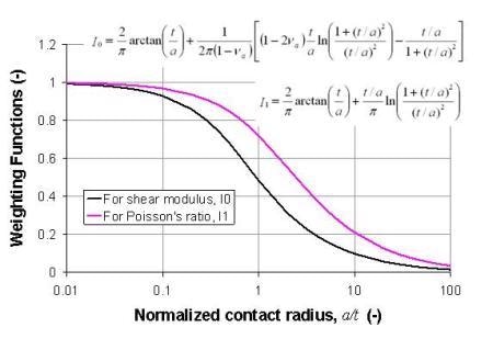 Weighting functions for shear modulus (I0) and Poisson