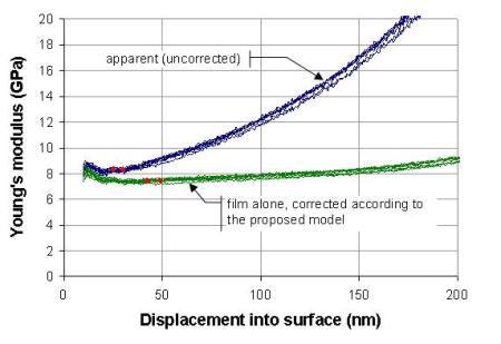 Low-? 2 on silicon substrate, tf = 445 nm.