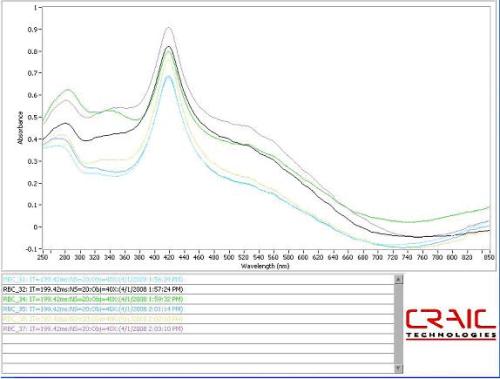 spectra from the cells