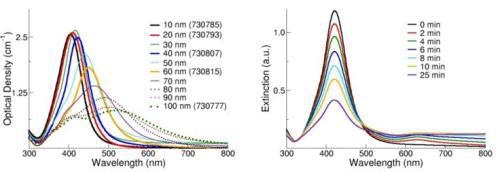 (Left) Extinction (scattering + absorption) spectra of silver nanoparticles with diameters ranging from 10-100 nm at mass concentrations of 0.02 mg/mL. (Right) Extinction spectra of silver nanoparticles after the addition of a destabilizing salt solution.