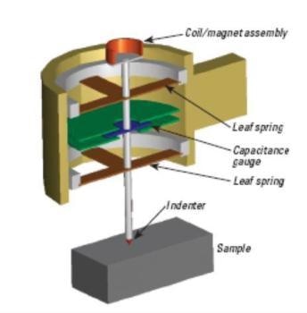 Schematic of the “head” of a KLA TencorNano Indenter system.