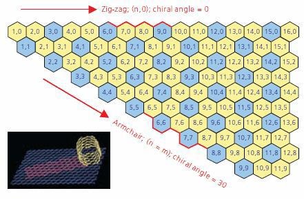 A graphic displaying a Chirality Map which shows the various types of SWNTs that can be formed. The properties are governed by the way in which they are rolled as shown in the insert. The SWNT will be metallic in the armchair configuration, or when m-n is a multiple of 3.