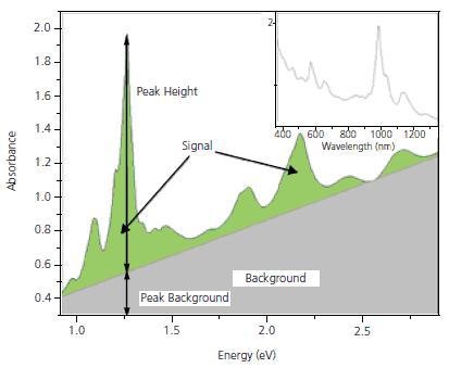 Optical Absorbance spectrum for SG 65. The highest peak corresponds to the (6,5) tubes.