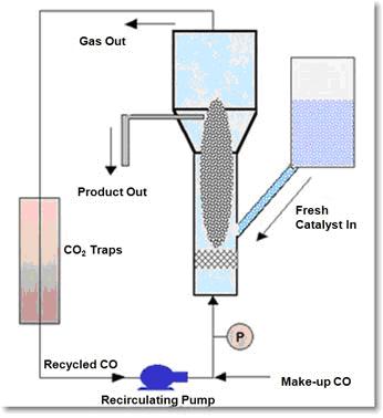 An illustration of a fluidized bed reactor, which is able to scale up the production of SWNTs using the CoMoCAT® process