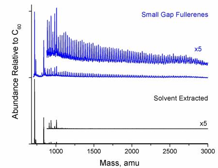 Top: Distribution of the small gap fullerene product. Bottom: Distribution of fullerenes recovered by conventional solvent-extraction