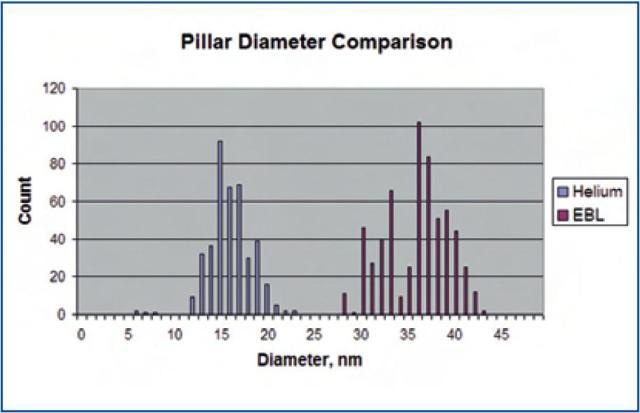 Histograms of pillar size distributions in HIM and EBL