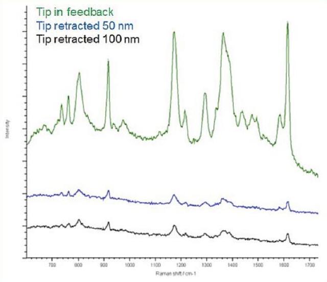 TERS spectra of Malachite Green obtained using a gold tip illuminated by 633nm light at varying distances above the surface. Data acquired using the IRIS Innova-InVia combination. By comparing the peak intensities with the tip approached to the retracted spectra, one can clearly see the enhancement of Raman modes.