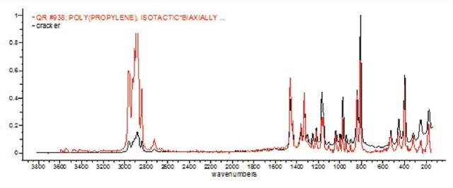 Spectrum (black) of a layer of food packaging material and literature spectrum for Poly- propylene (red).