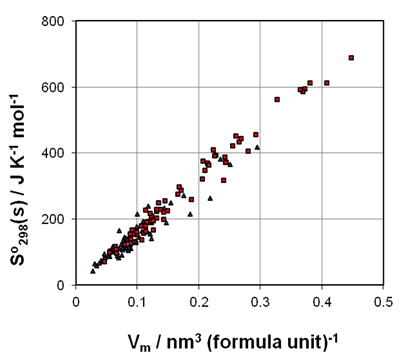 Entropy,So298, versus molar volume,Vm, for 132 anhydrous and hydrated ionic solids.