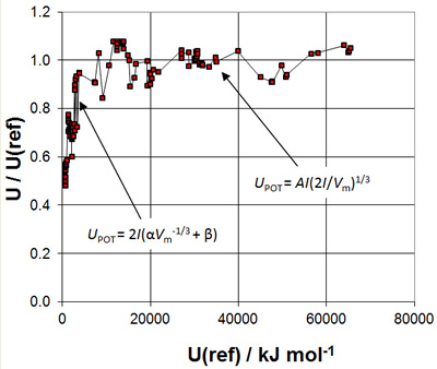 Lattice energy relations for 125 ionic solids and minerals (applicable to both solids and liquids). Ionic strength,