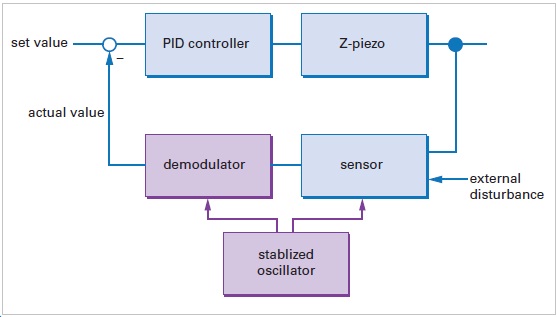 Block diagram of the feedback loop controlling the interaction force in an AFM.