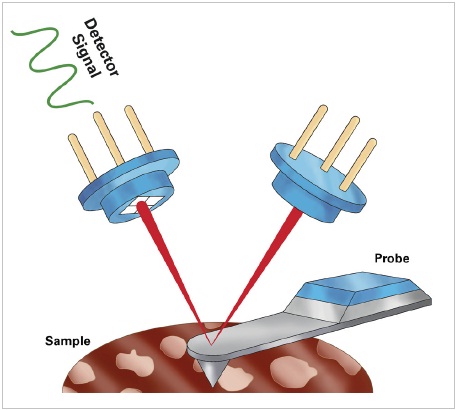 Schematic of light source, cantilever, and photo detector reassembling the basic components of the light-lever AFM detection system.