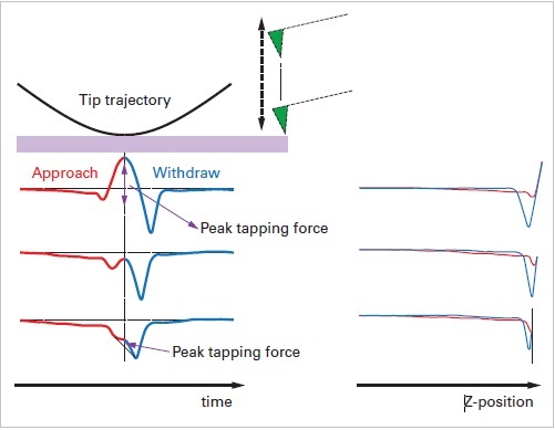 Experimental data of force curves for a cantilever operated in PeakForce Tapping. The lever is driven by a sinusoidal wave and the curves are displayed as force versus time and force versus distance.