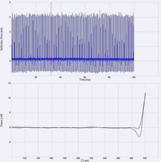 Result of a HSDC during the imaging process. The force curves that enable the imaging can be extracted and also be used for further analysis.