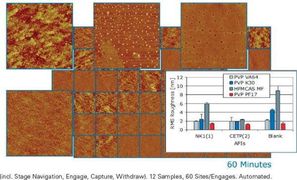 Screen of twelve amorphous drug formulation candidates (fractured film, 3µm scans, five sites per candidate). Batch analysis shows material specific roughness with tight error bars; excipients with API load are smoother than blanks. This type screen is used to verify compound compatibility, and to rapidly predict stability/shelf life, after brief stress aging.