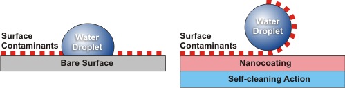Nanoparticle coatings for vehicles can self-clean - they surface is made super-hydrophobic, causing water to form beads on the surface and run easily off, collecting and removing dirt in the process. Cleaning is therefore much easier, and required less frequently.