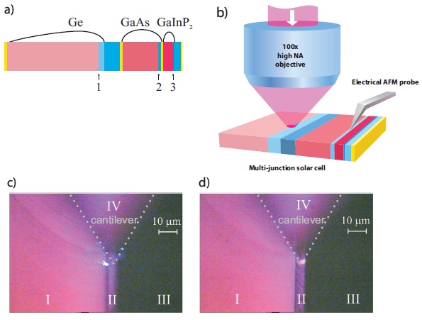 (a) Schematic of layers in an MJ SC with the same color designations as those in Fig. 1. The three p-n junctions are shown by arrows. (b) Schematic of experiment. Optical micrographs of the edge of the cleaved surface of a SC during a KPFM experiment under focused photoexcitation of (c) the p-n junction in Ge with a blue laser (473 nm) and (d) p-n junction in GaAs with a red laser (785 nm). Latin numerals designate: (I) Ge substrate, (II) III-V layers (GaAs and GaInP2 ), (III) free space,and (IV) KPFM cantilever. The optical microscope is focused on the Ge substrate in Fig. 2c,and on the III-V layers in Fig. 2d.