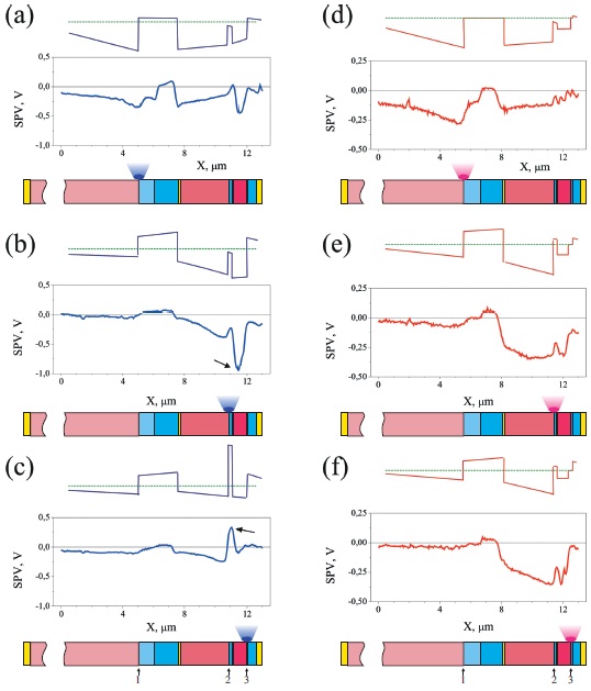 Comparison of experimental and simulated data. (a-c) Photoexcitation with laser light (λ = 473 nm) focused on the p-n junctions in (a) Ge, (b) GaAs, and (c) GaInP2 . (d-f) Photoexcitation with laser light (λ = 785 nm) focused on the p-n junctions in (d) Ge, (e) GaAs, and (f ) GaInP2 . Designations: SPV, experimental surface photovoltage profile. A simulated profile is also given above each plot. Below, under all the plots are shown schematics of layers in MJ SCs (with the same color designations as those in Figs. 1-3).omparison of the experimental and simulated data. (a-c) Photoexcitation with laser light (λ = 473 nm) focused.