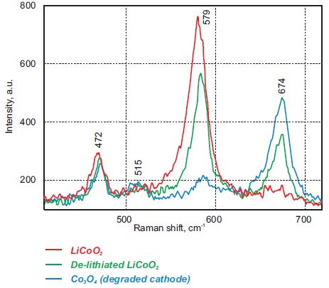 Raman spectra of cathode: LiCoO2 (red), delithiated LiCoO2 (green), and Co3O4 (blue). The resolved bands may be related with the structural distortion or the surface change during the extraction of Li.