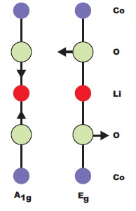 Atomic displacements of the Raman-active modes of LiCoO2