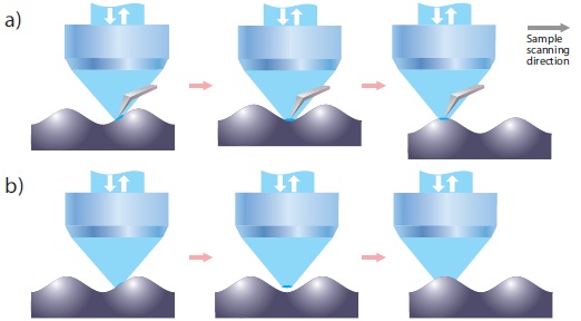 (a) Integrated AFM-Raman instrument and its "focus track” feature. Sample surface always stays in focus due to AFM feedback mechanism. This provides true information about sample chemical composition even for very rough surfaces (b) Standard confocal Raman/fluorescence imaging sample is scanned in X&Y directions; Sample gets out of focus, providing incorrect data about optical properties of the surface.