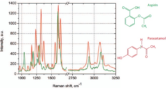 Raman spectra on the ANADIN Tablet: Aspirin (green color), Paracetamol (red color).