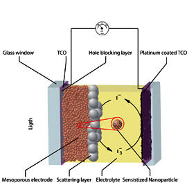 Advances in DSSC research have produced designs for cells which may eventually rival silicon cells for conversion efficiency, making them a serious competitor to the current commercial technology.