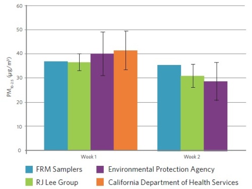 Phoenix PM10-2.5 Results