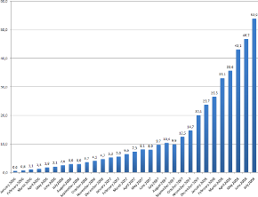 Internet traffic in terabytes using the Opera Mini mobile browser, monthly from January 2006 to July 2008, as measured.
