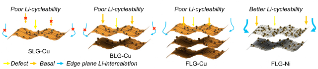 Schematic representation showing likely paths for Li-ions to intercalate in single (SLG), bi (BLG) and few-layer (FLG) graphene on copper (Cu) and nickel (Ni) anodes. Smaller graphene grain size, Bernel stacking, and presence of edge defects in Ni-G specimen are responsible for better uptake and release of Li-ions as the cell is discharged and charged.